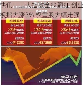 快讯：三大指数全线翻红 创业板指大涨3% 权重股大幅走强