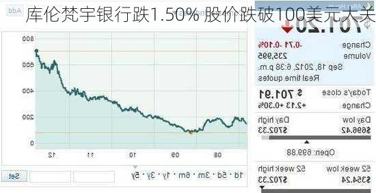库伦梵宇银行跌1.50% 股价跌破100美元大关