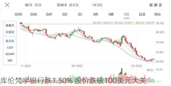 库伦梵宇银行跌1.50% 股价跌破100美元大关-第2张图片-