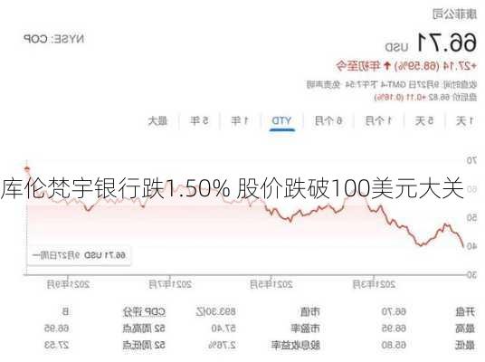 库伦梵宇银行跌1.50% 股价跌破100美元大关-第3张图片-