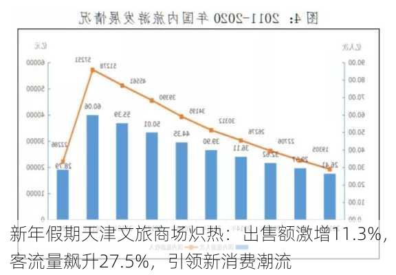 新年假期天津文旅商场炽热：出售额激增11.3%，客流量飙升27.5%，引领新消费潮流-第3张图片-