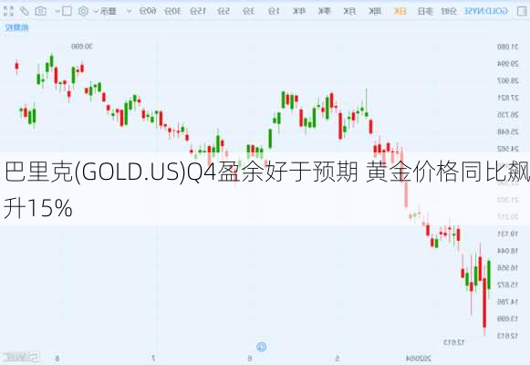 巴里克(GOLD.US)Q4盈余好于预期 黄金价格同比飙升15%-第2张图片-