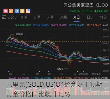 巴里克(GOLD.US)Q4盈余好于预期 黄金价格同比飙升15%-第3张图片-