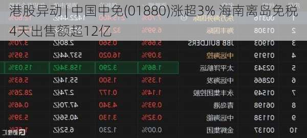 港股异动 | 中国中免(01880)涨超3% 海南离岛免税4天出售额超12亿-第1张图片-