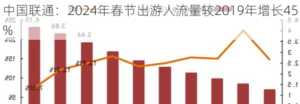 中国联通：2024年春节出游人流量较2019年增长45%-第1张图片-