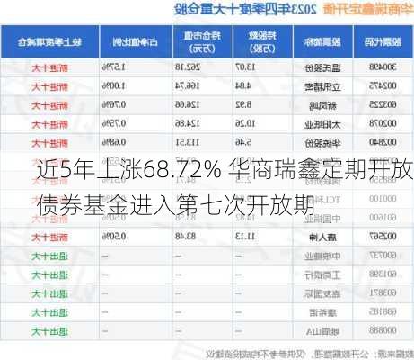近5年上涨68.72% 华商瑞鑫定期开放债券基金进入第七次开放期-第3张图片-