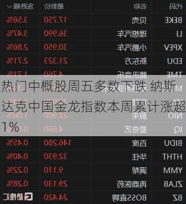 热门中概股周五多数下跌 纳斯达克中国金龙指数本周累计涨超1%