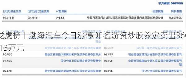 龙虎榜丨渤海汽车今日涨停 知名游资炒股养家卖出360.13万元-第1张图片-