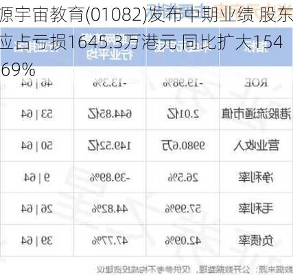 源宇宙教育(01082)发布中期业绩 股东应占亏损1645.3万港元 同比扩大154.69%