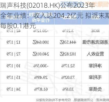 瑞声科技(02018.HK)公布2023年全年业绩：收入达204.2亿元 拟派末期息每股0.1港元-第1张图片-