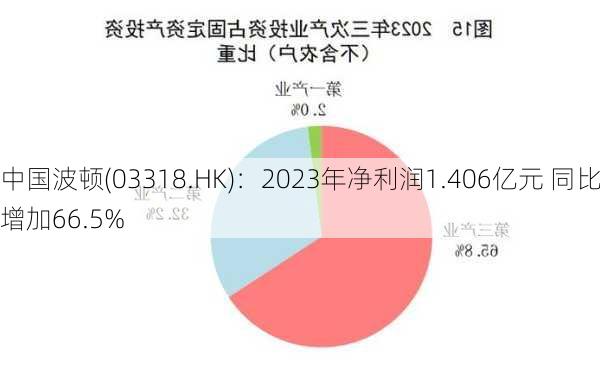 中国波顿(03318.HK)：2023年净利润1.406亿元 同比增加66.5%