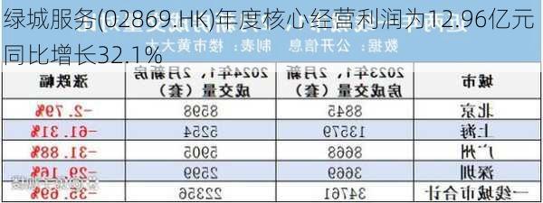绿城服务(02869.HK)年度核心经营利润为12.96亿元 同比增长32.1%