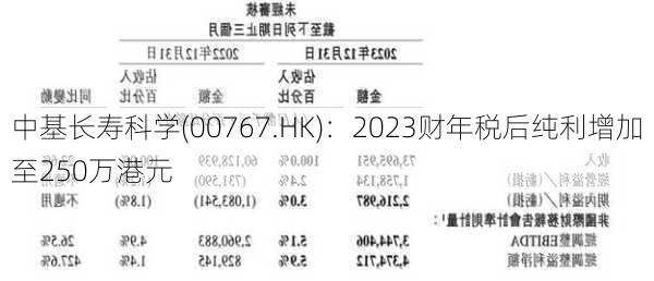 中基长寿科学(00767.HK)：2023财年税后纯利增加至250万港元-第1张图片-