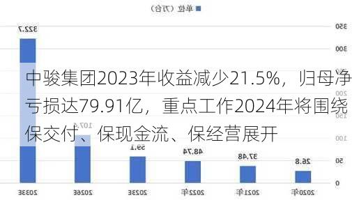 中骏集团2023年收益减少21.5%，归母净亏损达79.91亿，重点工作2024年将围绕保交付、保现金流、保经营展开