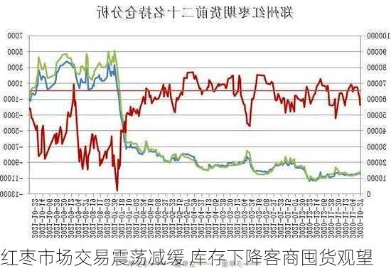 红枣市场交易震荡减缓 库存下降客商囤货观望-第1张图片-