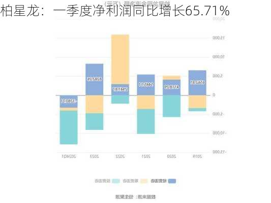 柏星龙：一季度净利润同比增长65.71%
