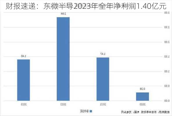 财报速递：东微半导2023年全年净利润1.40亿元-第1张图片-