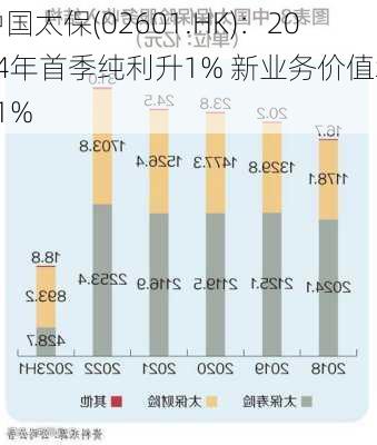 中国太保(02601.HK)：2024年首季纯利升1% 新业务价值增31%-第1张图片-