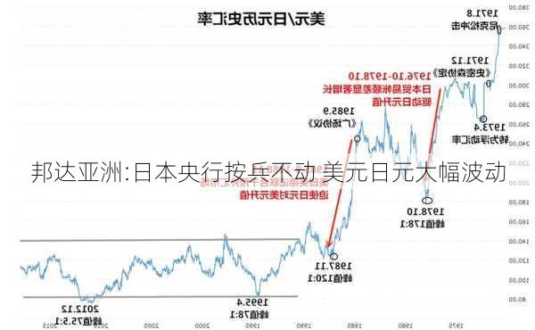 邦达亚洲:日本央行按兵不动 美元日元大幅波动