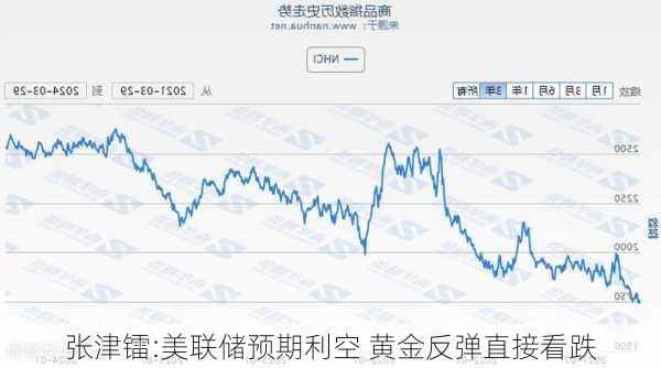 张津镭:美联储预期利空 黄金反弹直接看跌