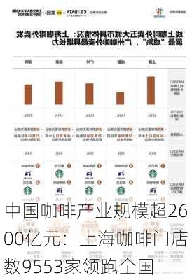 中国咖啡产业规模超2600亿元：上海咖啡门店数9553家领跑全国