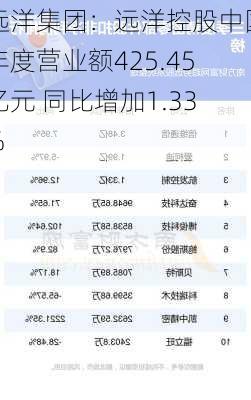 远洋集团：远洋控股中国年度营业额425.45亿元 同比增加1.33%