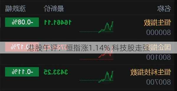 港股午评：恒指涨1.14% 科技股走强