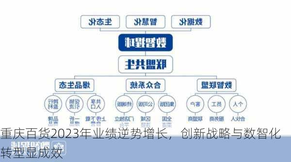 重庆百货2023年业绩逆势增长，创新战略与数智化转型显成效