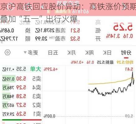 京沪高铁回应股价异动：高铁涨价预期叠加“五一”出行火爆-第1张图片-
