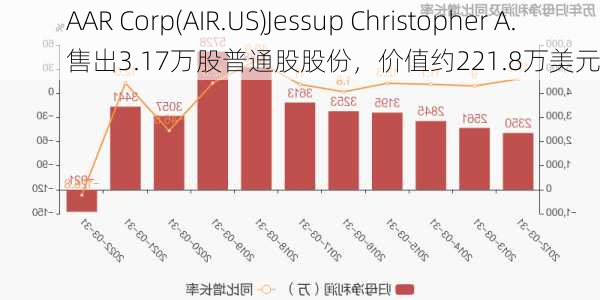 AAR Corp(AIR.US)Jessup Christopher A.售出3.17万股普通股股份，价值约221.8万美元