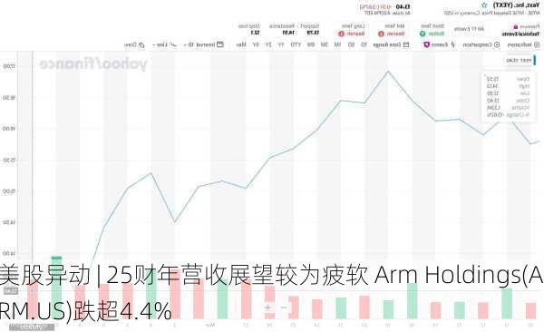 美股异动 | 25财年营收展望较为疲软 Arm Holdings(ARM.US)跌超4.4%